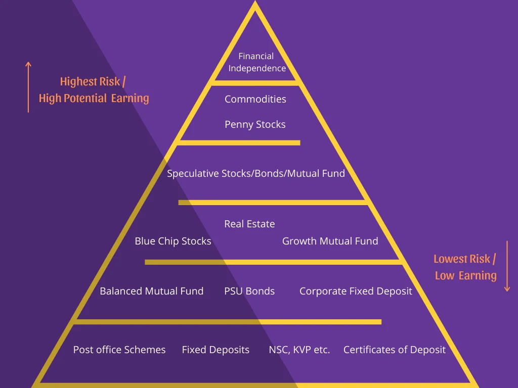 Financial Pyramid